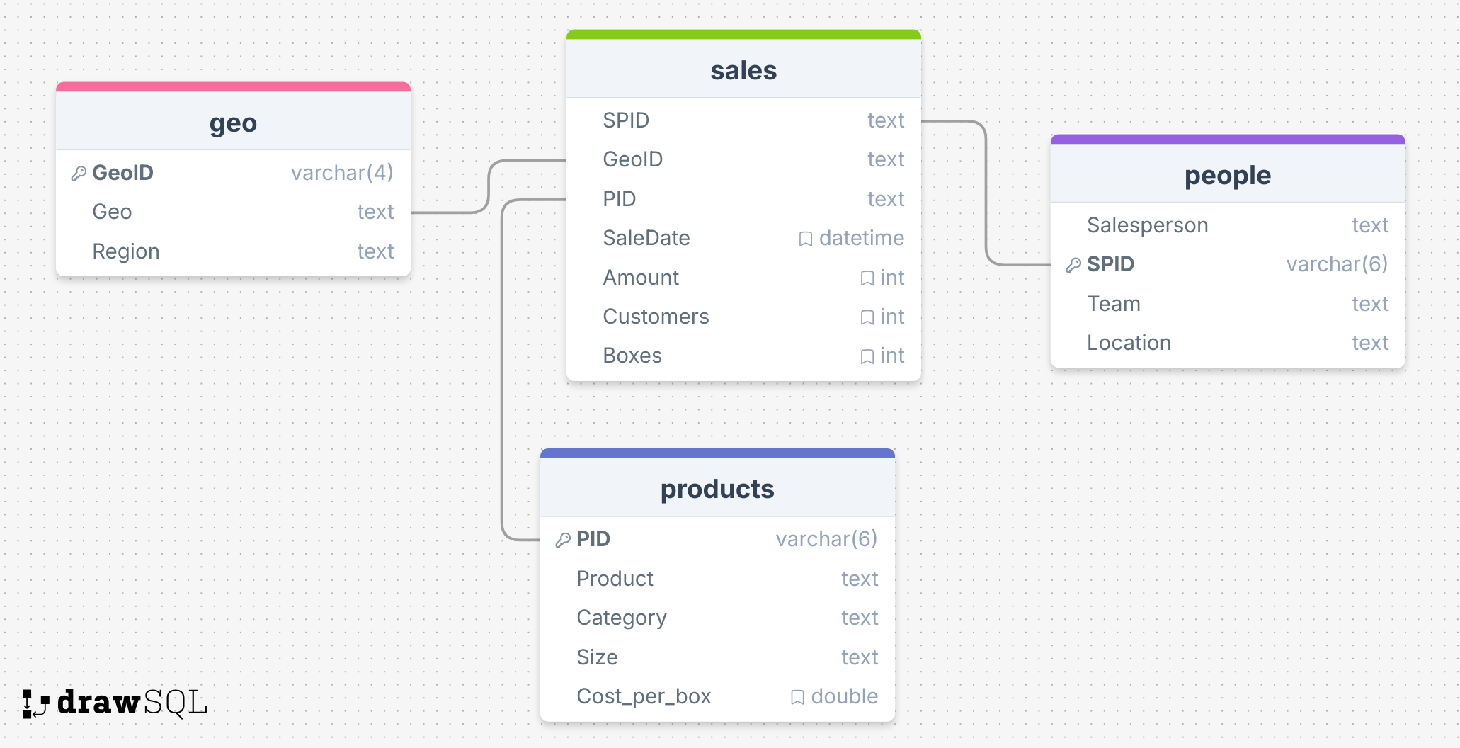 SQL Database Schema showing relationships between geo, sales, people, and products tables